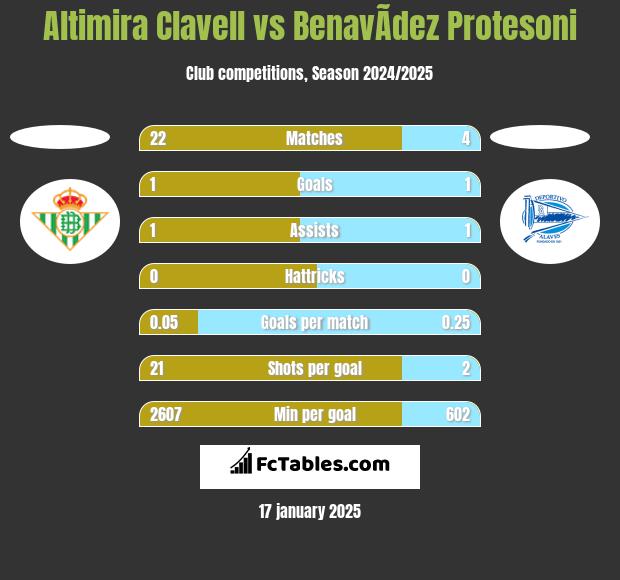 Altimira Clavell vs BenavÃ­dez Protesoni h2h player stats