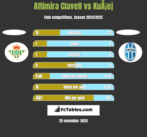 Altimira Clavell vs KuÅ¡ej h2h player stats