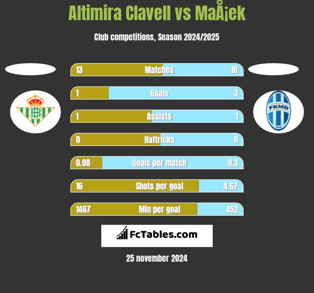 Altimira Clavell vs MaÅ¡ek h2h player stats