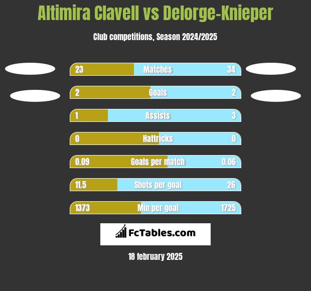 Altimira Clavell vs Delorge-Knieper h2h player stats