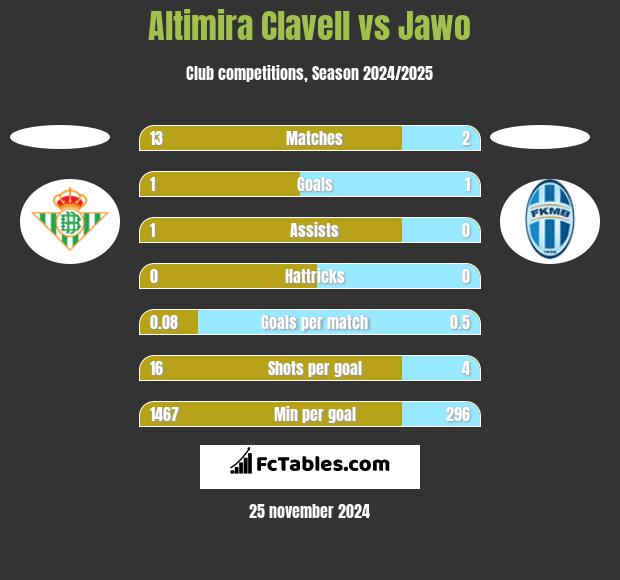 Altimira Clavell vs Jawo h2h player stats