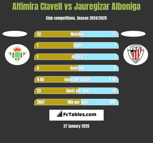 Altimira Clavell vs Jauregizar Alboniga h2h player stats