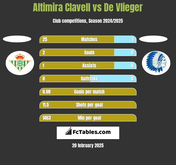 Altimira Clavell vs De Vlieger h2h player stats