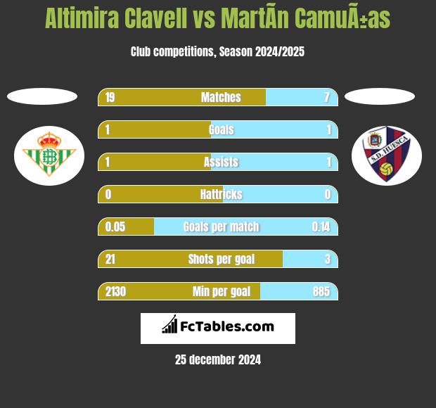 Altimira Clavell vs MartÃ­n CamuÃ±as h2h player stats