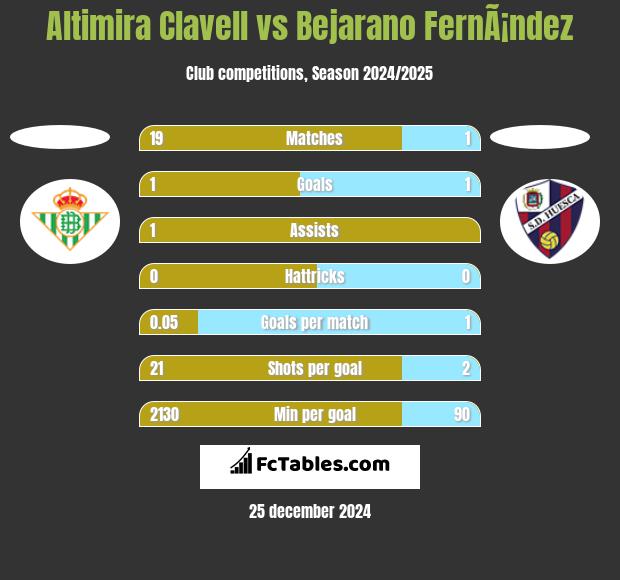 Altimira Clavell vs Bejarano FernÃ¡ndez h2h player stats