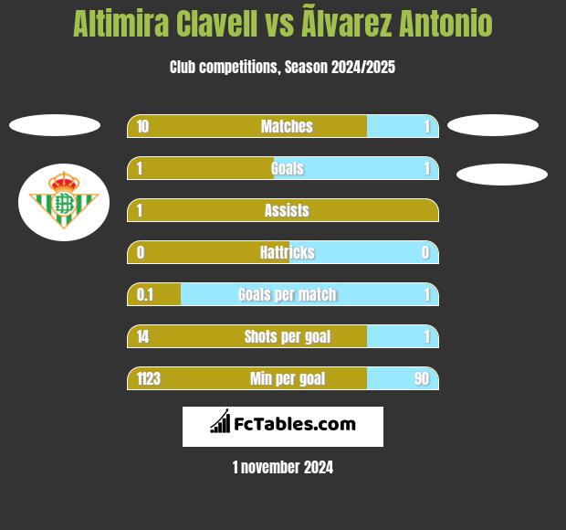 Altimira Clavell vs Ãlvarez Antonio h2h player stats