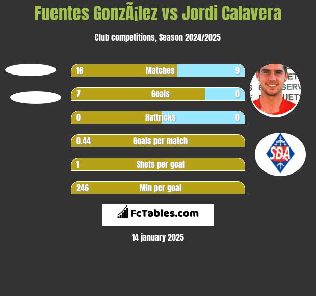 Fuentes GonzÃ¡lez vs Jordi Calavera h2h player stats