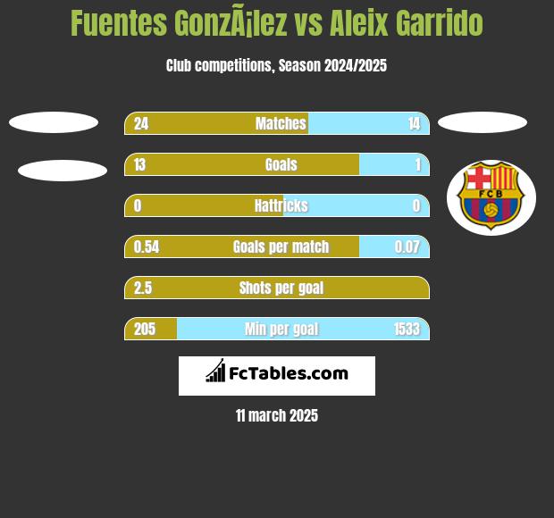 Fuentes GonzÃ¡lez vs Aleix Garrido h2h player stats