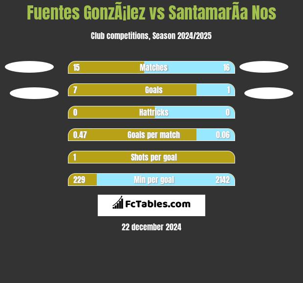 Fuentes GonzÃ¡lez vs SantamarÃ­a Nos h2h player stats