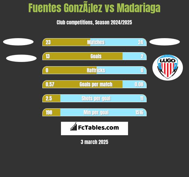 Fuentes GonzÃ¡lez vs Madariaga h2h player stats