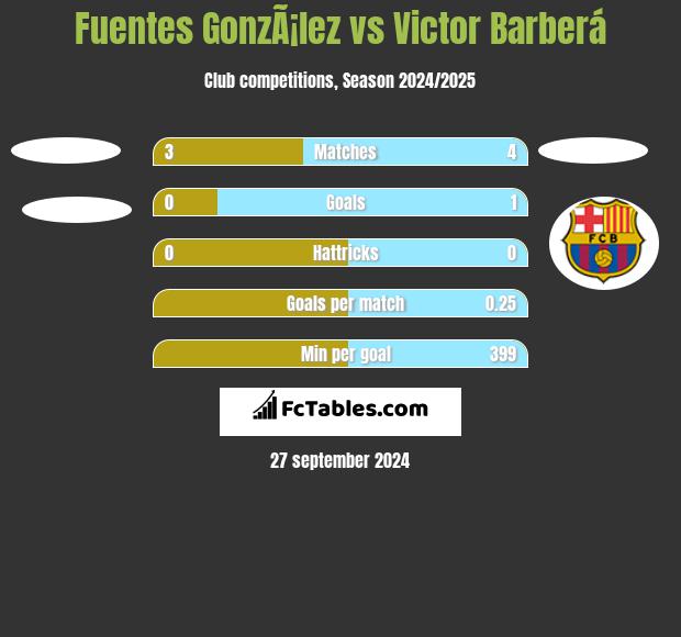 Fuentes GonzÃ¡lez vs Victor Barberá h2h player stats