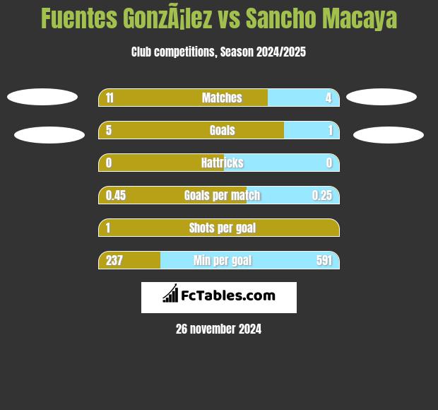 Fuentes GonzÃ¡lez vs Sancho Macaya h2h player stats