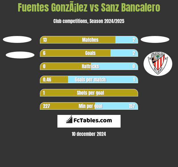 Fuentes GonzÃ¡lez vs Sanz Bancalero h2h player stats