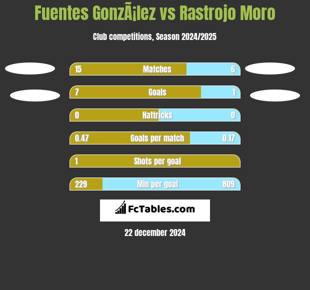 Fuentes GonzÃ¡lez vs Rastrojo Moro h2h player stats