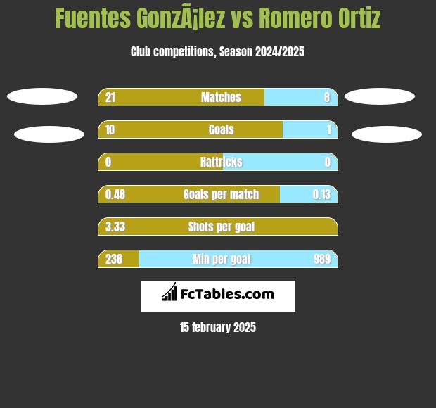 Fuentes GonzÃ¡lez vs Romero Ortiz h2h player stats