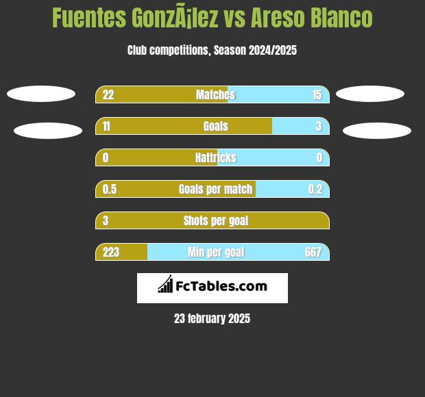 Fuentes GonzÃ¡lez vs Areso Blanco h2h player stats