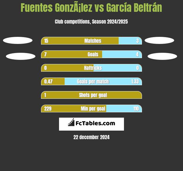 Fuentes GonzÃ¡lez vs García Beltrán h2h player stats