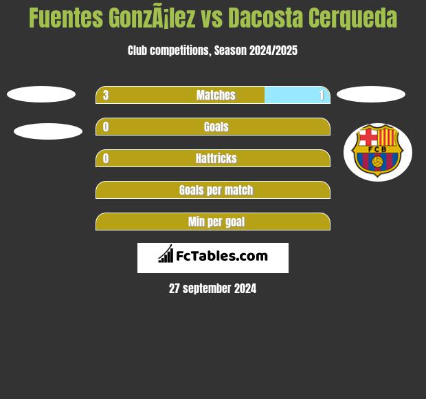 Fuentes GonzÃ¡lez vs Dacosta Cerqueda h2h player stats