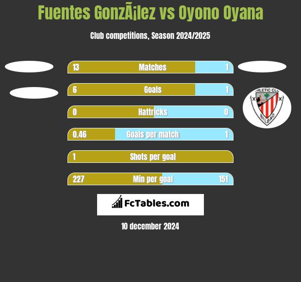 Fuentes GonzÃ¡lez vs Oyono Oyana h2h player stats