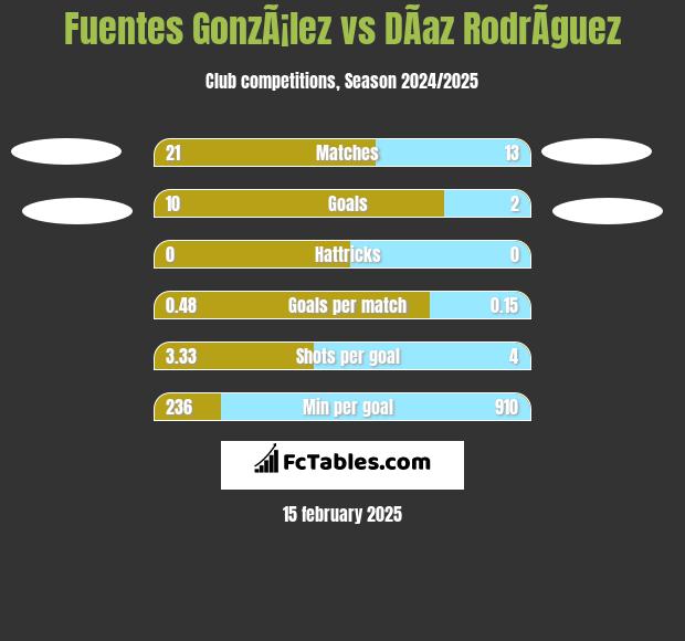 Fuentes GonzÃ¡lez vs DÃ­az RodrÃ­guez h2h player stats