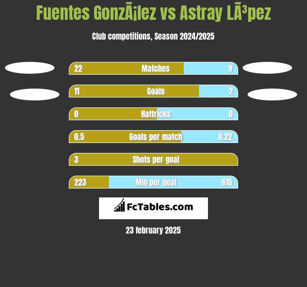 Fuentes GonzÃ¡lez vs Astray LÃ³pez h2h player stats