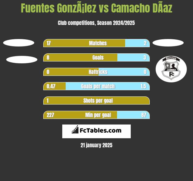 Fuentes GonzÃ¡lez vs Camacho DÃ­az h2h player stats