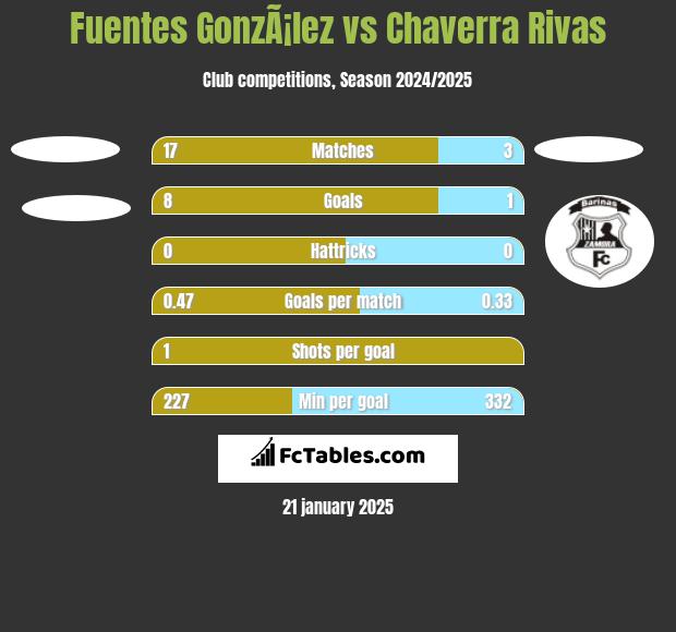 Fuentes GonzÃ¡lez vs Chaverra Rivas h2h player stats