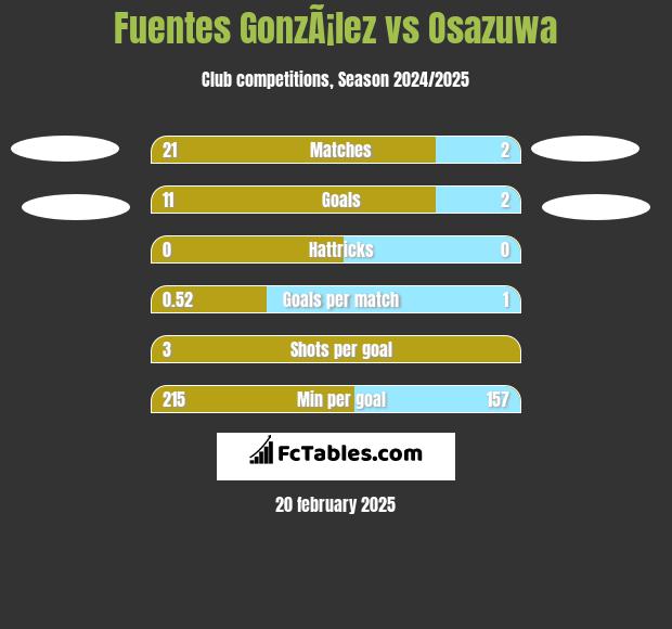 Fuentes GonzÃ¡lez vs Osazuwa h2h player stats