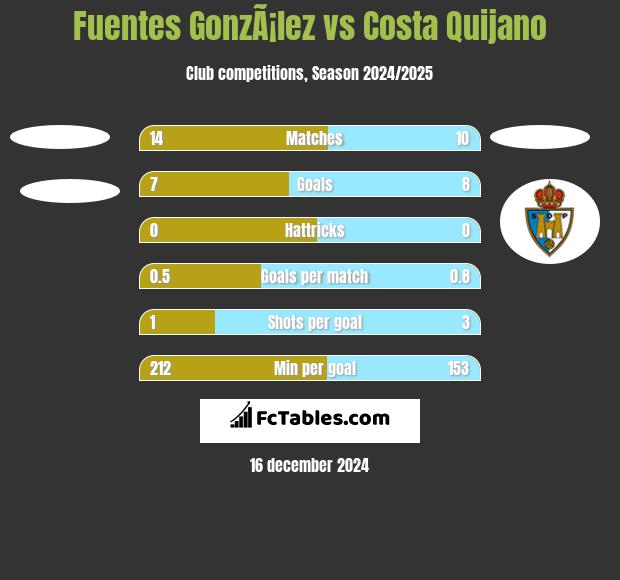 Fuentes GonzÃ¡lez vs Costa Quijano h2h player stats