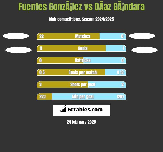 Fuentes GonzÃ¡lez vs DÃ­az GÃ¡ndara h2h player stats