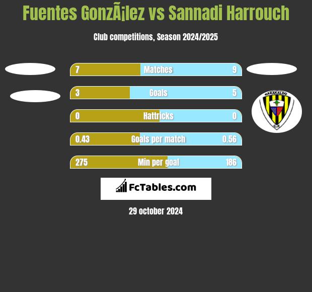 Fuentes GonzÃ¡lez vs Sannadi Harrouch h2h player stats