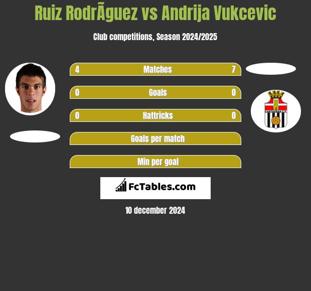 Ruiz RodrÃ­guez vs Andrija Vukcevic h2h player stats