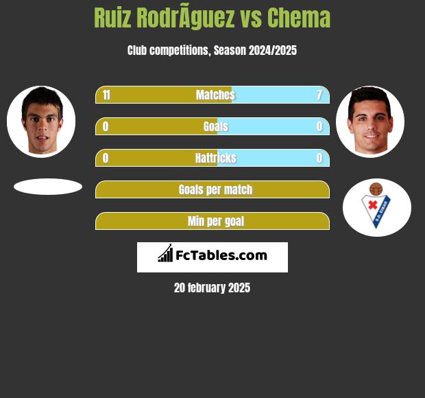 Ruiz RodrÃ­guez vs Chema h2h player stats