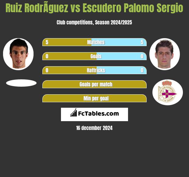 Ruiz RodrÃ­guez vs Escudero Palomo Sergio h2h player stats