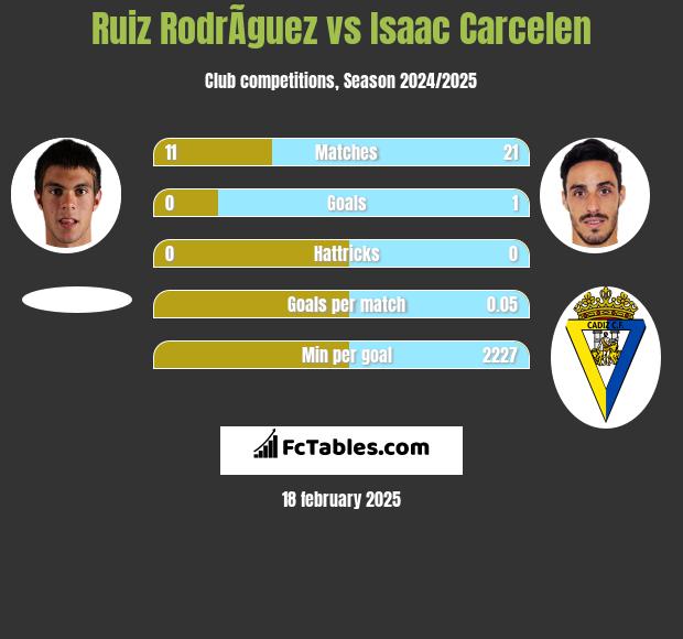 Ruiz RodrÃ­guez vs Isaac Carcelen h2h player stats