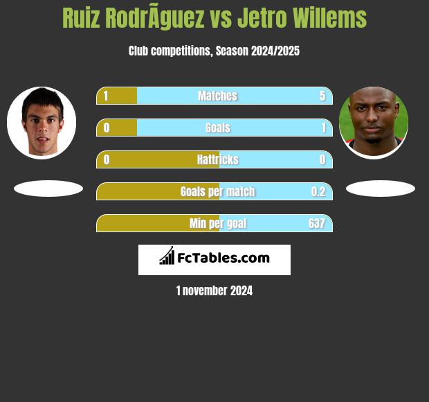 Ruiz RodrÃ­guez vs Jetro Willems h2h player stats