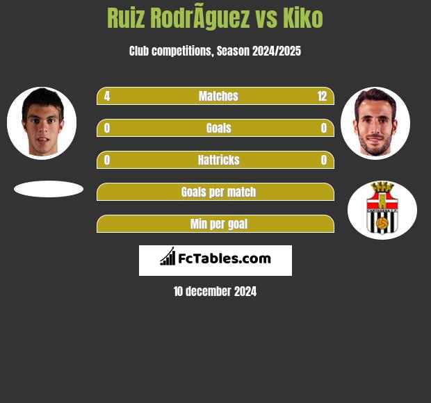 Ruiz RodrÃ­guez vs Kiko h2h player stats