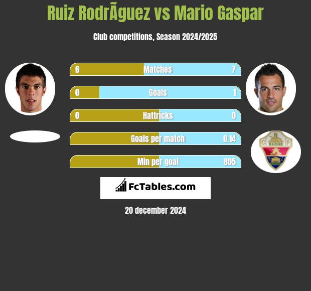 Ruiz RodrÃ­guez vs Mario Gaspar h2h player stats