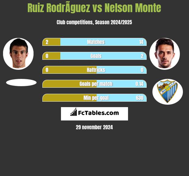 Ruiz RodrÃ­guez vs Nelson Monte h2h player stats