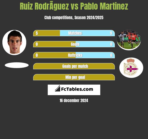 Ruiz RodrÃ­guez vs Pablo Martinez h2h player stats