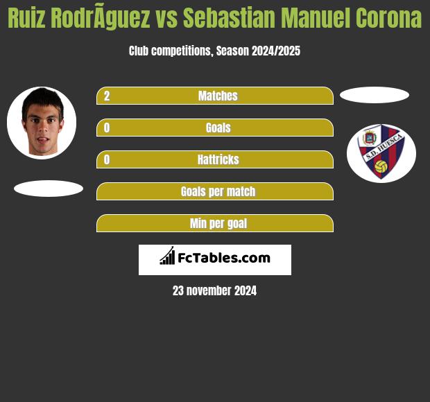 Ruiz RodrÃ­guez vs Sebastian Manuel Corona h2h player stats