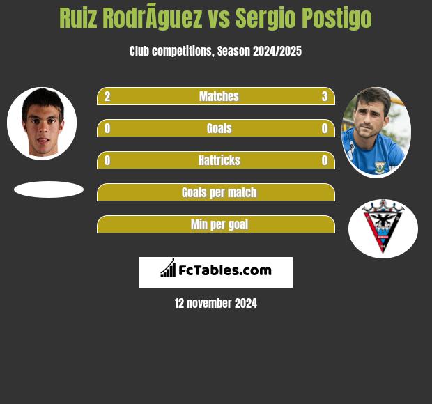 Ruiz RodrÃ­guez vs Sergio Postigo h2h player stats