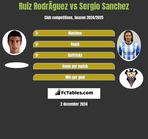 Ruiz RodrÃ­guez vs Sergio Sanchez h2h player stats