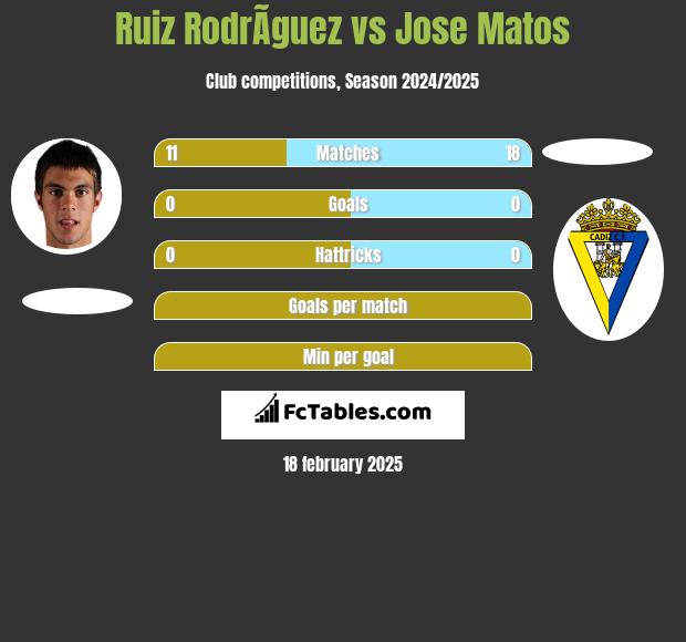 Ruiz RodrÃ­guez vs Jose Matos h2h player stats