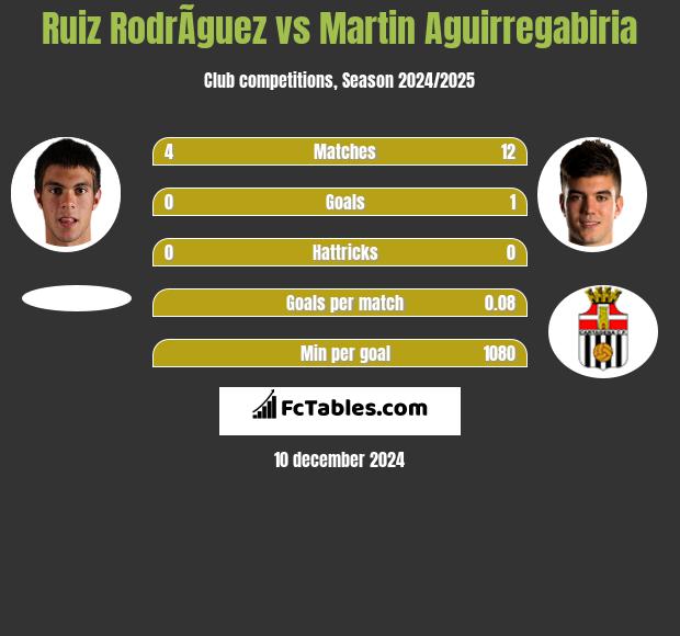 Ruiz RodrÃ­guez vs Martin Aguirregabiria h2h player stats