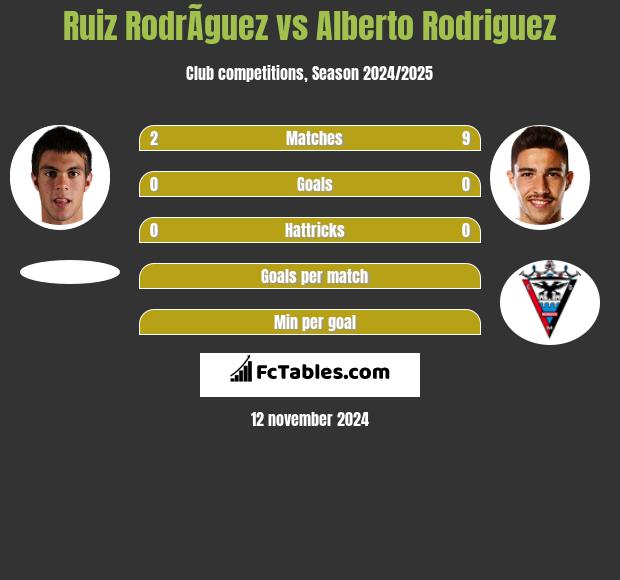 Ruiz RodrÃ­guez vs Alberto Rodriguez h2h player stats