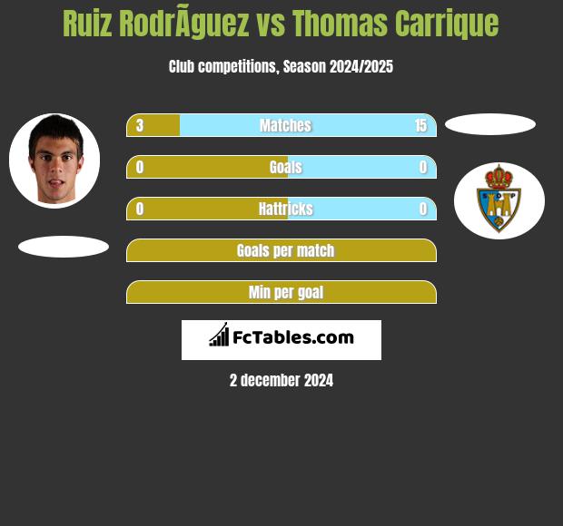 Ruiz RodrÃ­guez vs Thomas Carrique h2h player stats