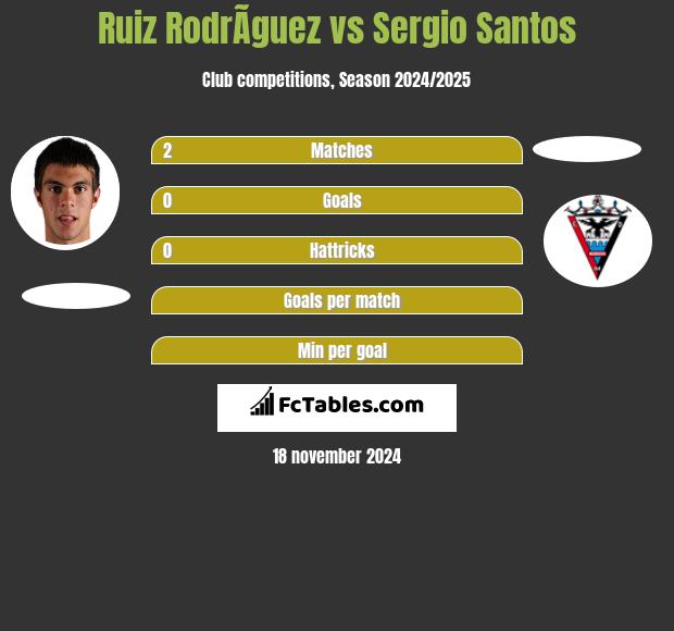 Ruiz RodrÃ­guez vs Sergio Santos h2h player stats