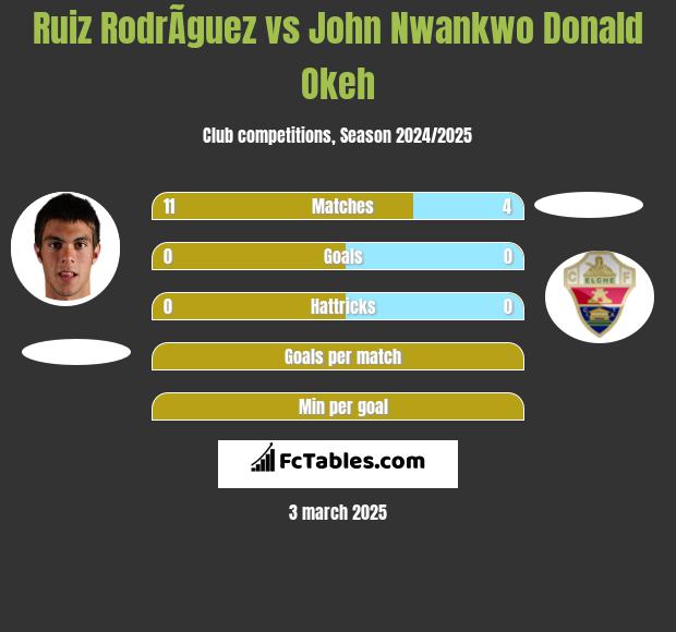 Ruiz RodrÃ­guez vs John Nwankwo Donald Okeh h2h player stats