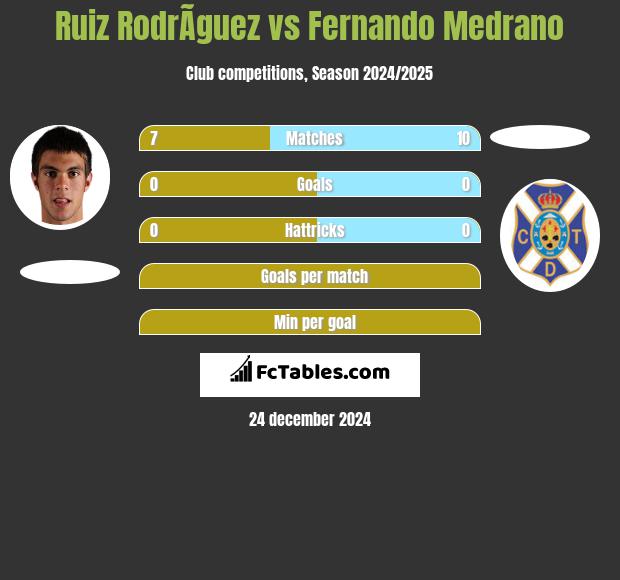 Ruiz RodrÃ­guez vs Fernando Medrano h2h player stats